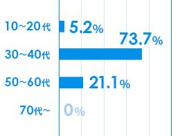 10～20代5.2%。30～40代73.7%。50～60代21.1%。70代0%。