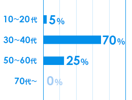10~20代:5%、30~40代:70%、50~60代:25%、70代~:0%