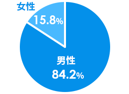 男性84.2%。女性15.8%。