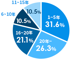 1～5年31.6%。20年26.3%。16～20年21.1%。6～10年10.5%。11～15年10.5%。