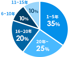 1~5年:35%、20年~:25%、16~20年:20%、6~10年:10%、11~15年:10%