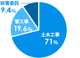 土木工事71%。管工事19.6%。除雪委託9.4%。