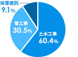 土木工事:60.4%、管工事:30.5%、除雪委託:9.1%