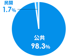 公共98.3%。民間1.7%。