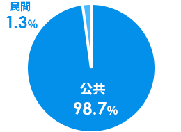 公共:98.7%、民間:1.3%