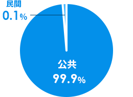 公共99.9&。民間0.1%。