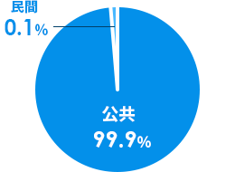 公共:99.9%、民間:1.3%