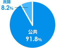 公共91.8%。民間8.2%。