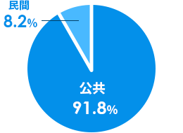 公共:91.8%、民間:8.2%