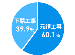 元請工事60.1%。下請工事39.9%。