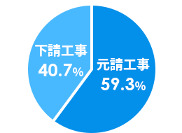 下請工事:59.3%、下請工事:40.7%