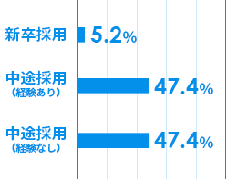 新卒採用5.2%。経験あり中途採用47.4%。経験なし中途採用74.4%。