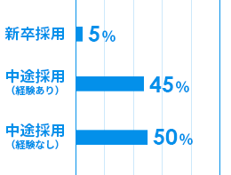 新卒採用:5%、経験ありの中途採用:45%、経験なしの中途採用:50%