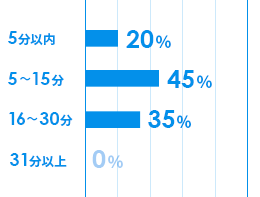 5分以内:20%、5~15分:45%、16~30分:35%、31分以上:0%